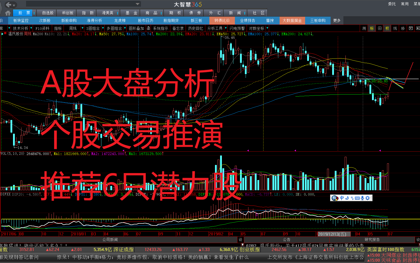 A股周末分析|个股推演|推荐6只潜力股哔哩哔哩bilibili