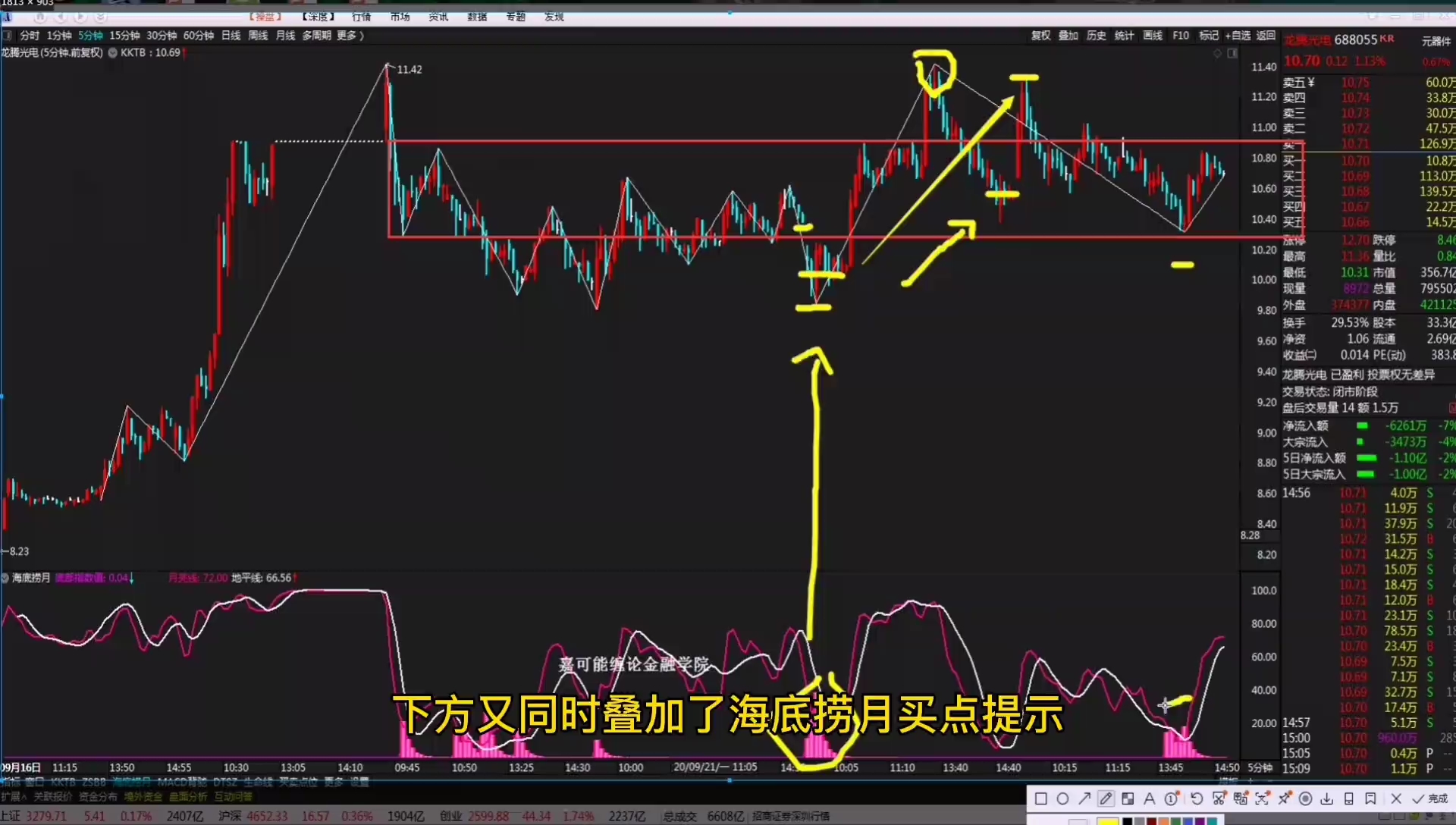 金通灵300091:缠论牛股,五分钟连续扩展不得不涨形态,买点出现哔哩哔哩bilibili