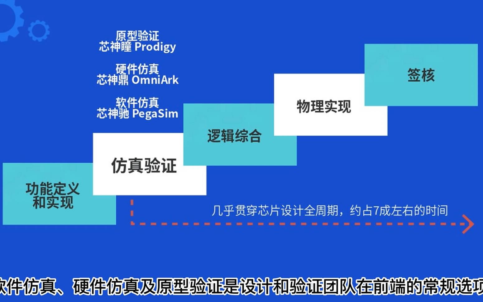 【芯片科普】芯片验证不再是瓶颈!异构验证方法助力数字IC设计哔哩哔哩bilibili