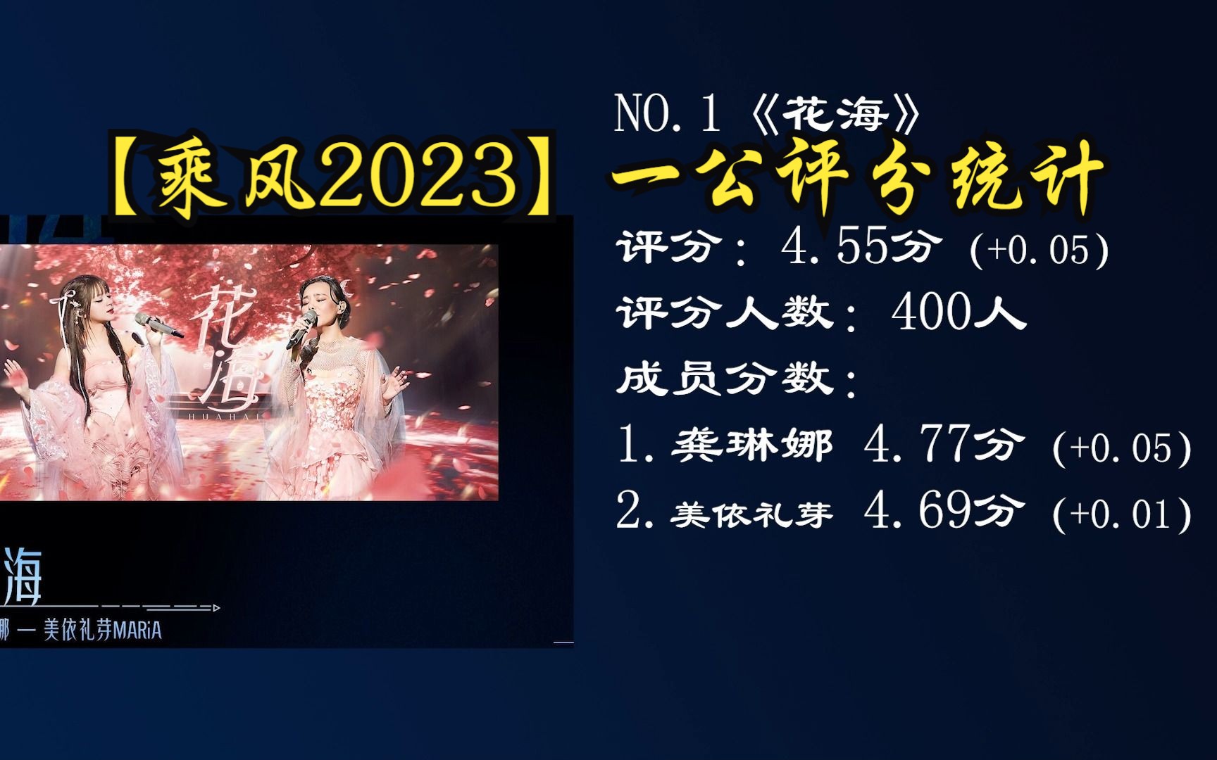 【乘风2023】第一次公演舞台/姐姐表现评分统计(2) 5月15日 龚琳娜/刘逸云/美依礼芽/陈嘉桦/瞿颖/芝芙/唐伯虎/朱珠/谢欣/汪小敏哔哩哔哩bilibili