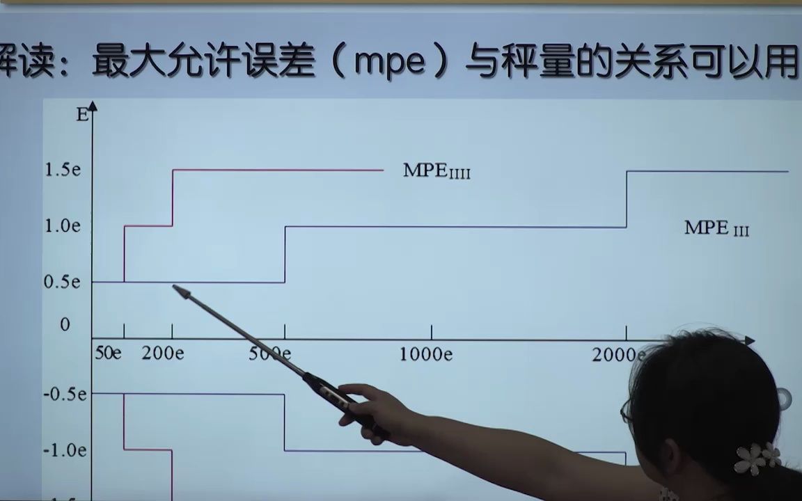 数字指示秤检定规程解读3哔哩哔哩bilibili