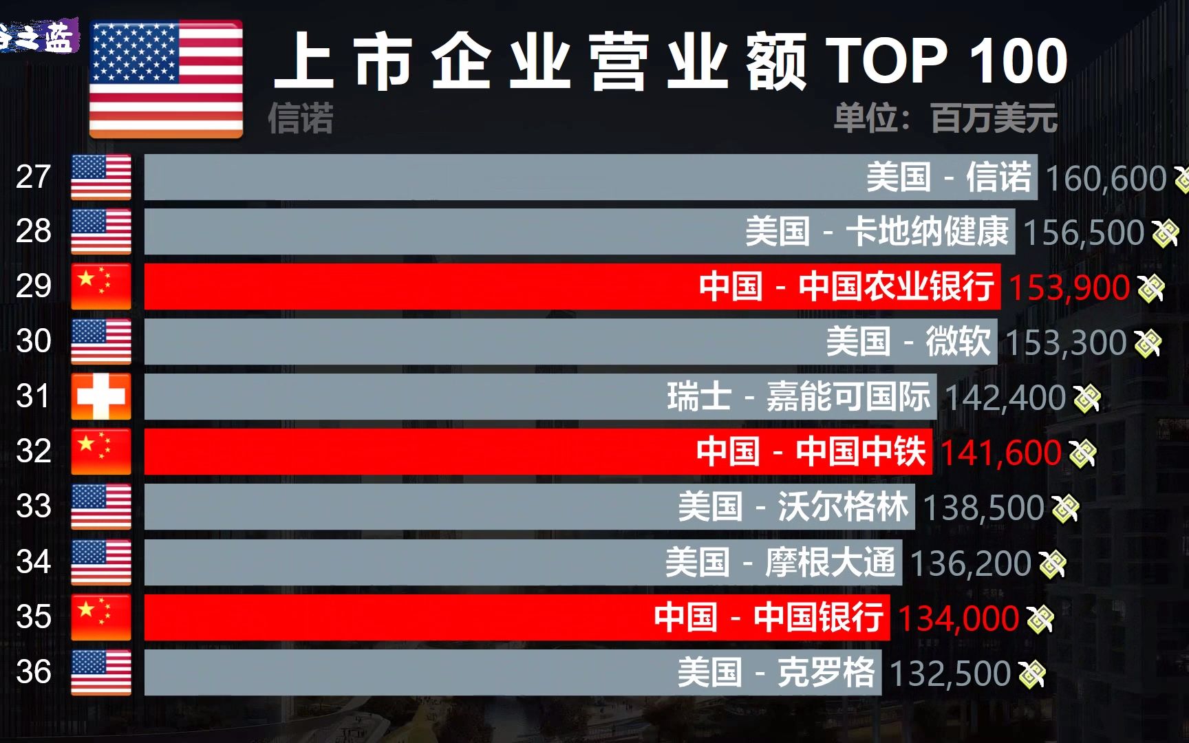 全球企业收入排名TOP100,中国烟草:等大家给我让位!哔哩哔哩bilibili