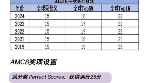 AMC8报名启动!2025年1月23日线上决战,40分钟25题挑战满分.八级以下,14.5岁内均可,冲刺全球卓越奖.报名从速,赢在起跑线!哔哩哔哩bilibili