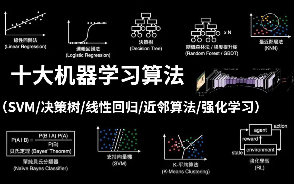 【十大机器学习算法】线性回归,逻辑回归,聚类算法,决策树原理,支持