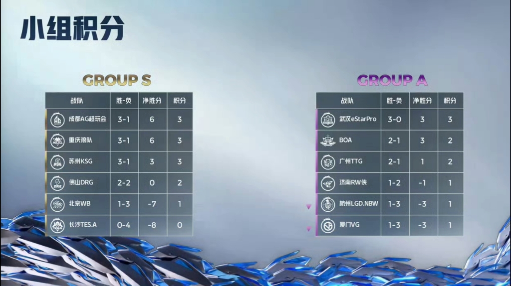 s组大局已定,长沙tes.a 北京wb确认败者组