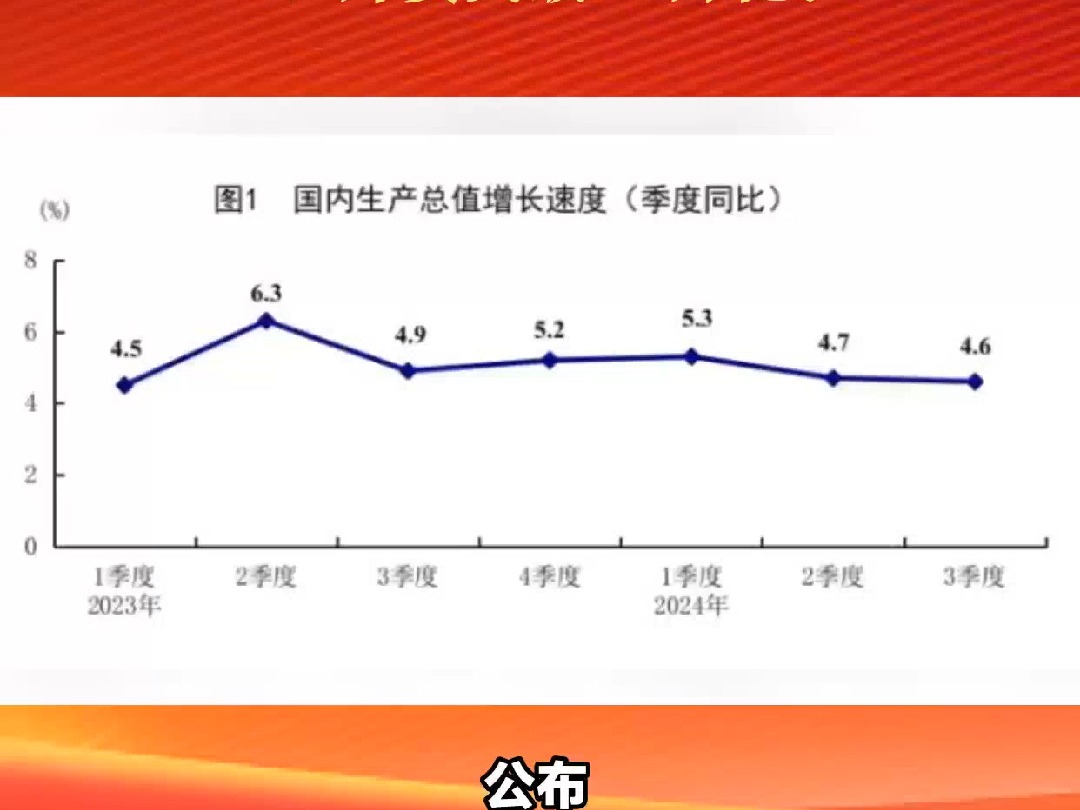 最新公布:前3季度,中国GDP增长4.8%!外贸突破32万亿?哔哩哔哩bilibili