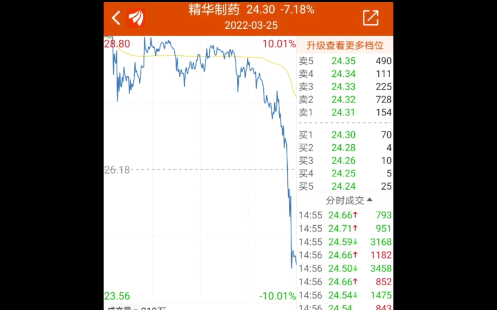 2022.3.25 精华制药惊现瀑布杀!全天巨震18.22%!养家狂卖1.34亿!哔哩哔哩bilibili