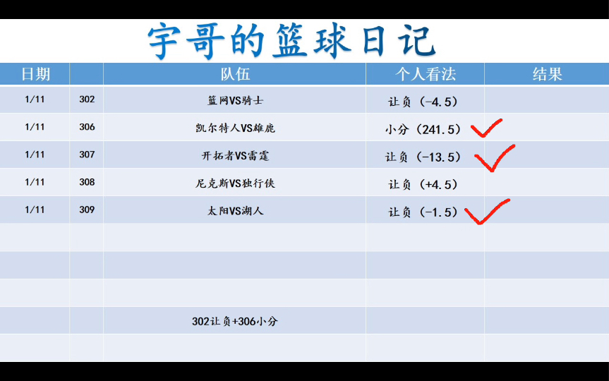 1月12日 NBA篮球 昨日复盘5中3,今日扫盘已出!宇哥全网最稳篮球扫盘 篮球推荐 篮球分析哔哩哔哩bilibili