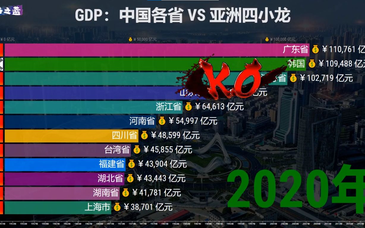 【数据可视化】天朝强势崛起!中国大陆各省VS亚洲四小龙GDP排名(19492020)哔哩哔哩bilibili