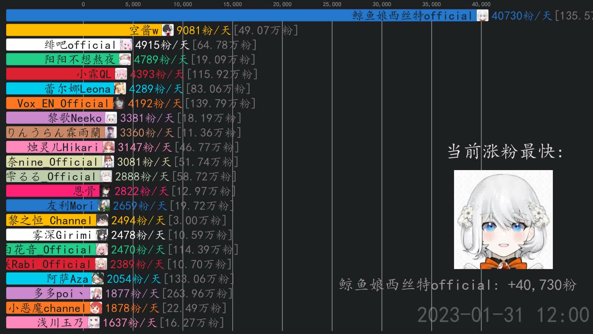 [图]虚拟主播涨粉日报【2月1日】 小霖QL,鲸鱼娘西丝特official,鳥取鹿子Mizuchi