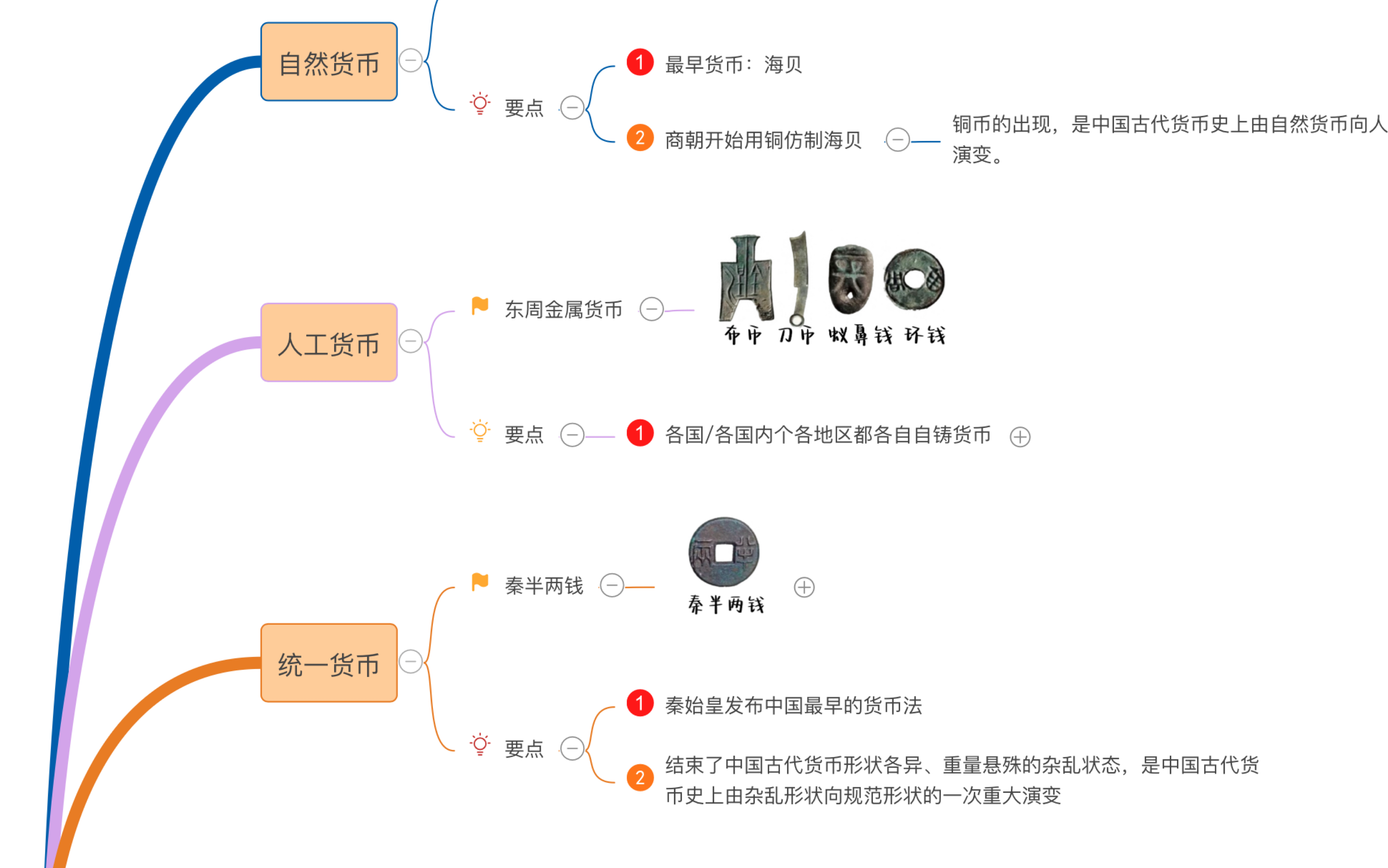 [图]中国货币演变历史思维导图