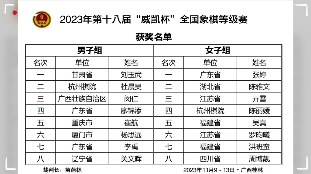 中國象棋協會2023年最近組織的大型比賽的成績記錄