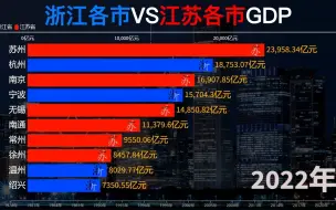 Download Video: 浙江各市VS江苏各市GDP