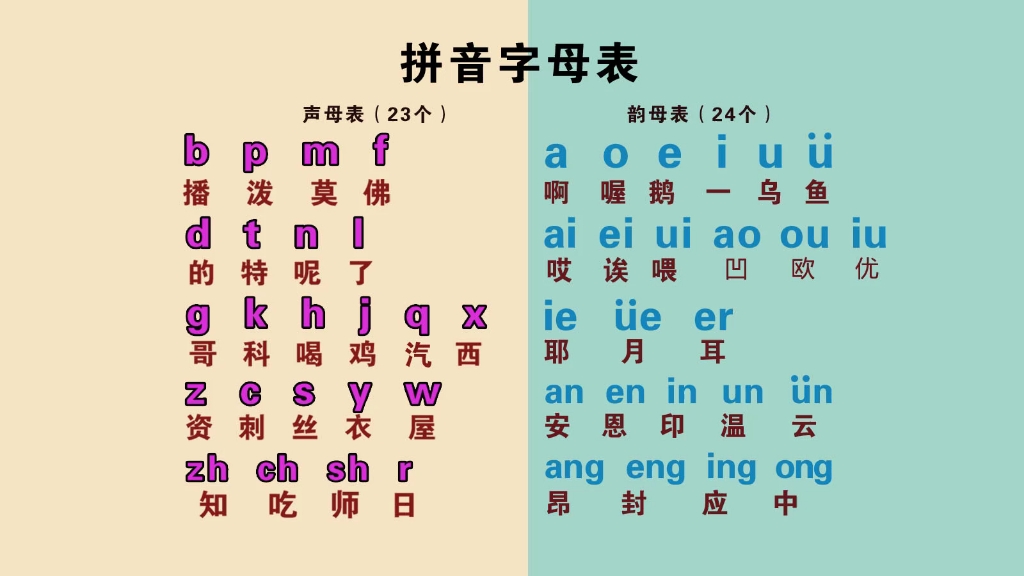 汉语拼音字母表零基础入门教学,韵母的正确发音和声调读法