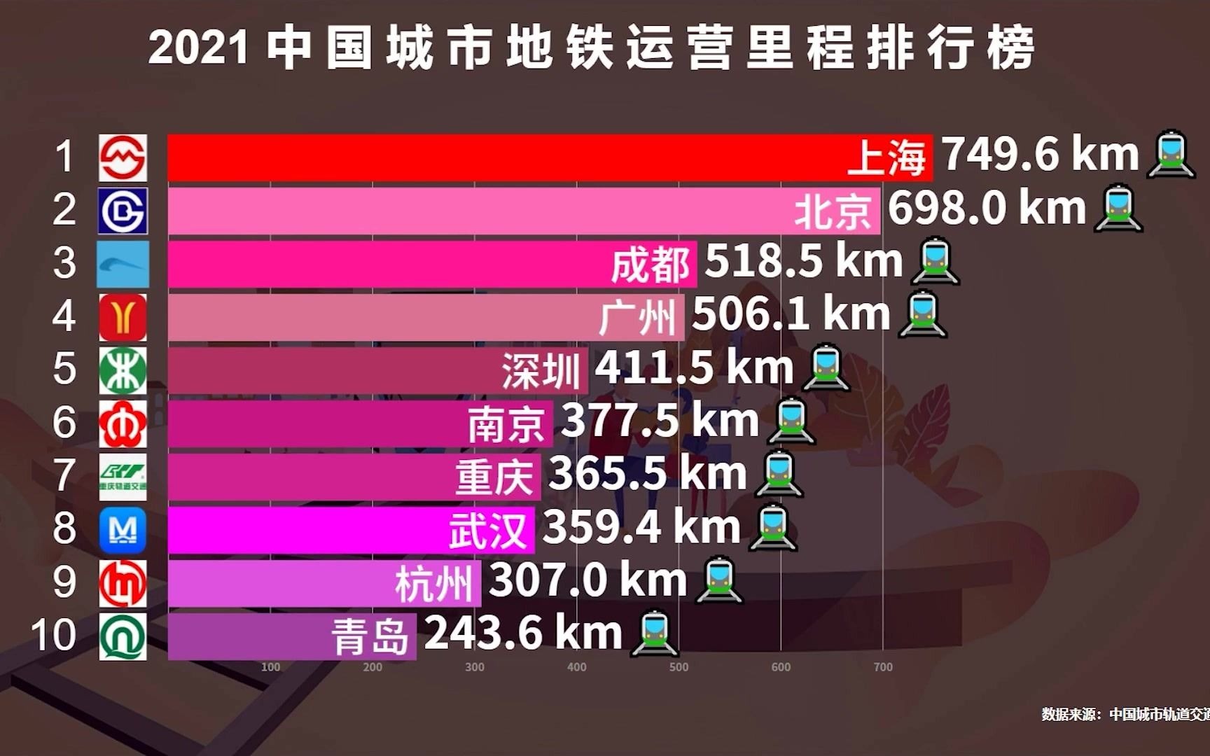 中国城市地铁总里程排名TOP 40,西安无缘前十,成都重庆的排名为何怎么高?哔哩哔哩bilibili