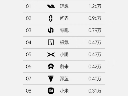 问界再次接近10000台,零跑迎头赶上,以后请称增程销量三巨头.增程到底是不是落后的技术,市场选择会给出结果哔哩哔哩bilibili