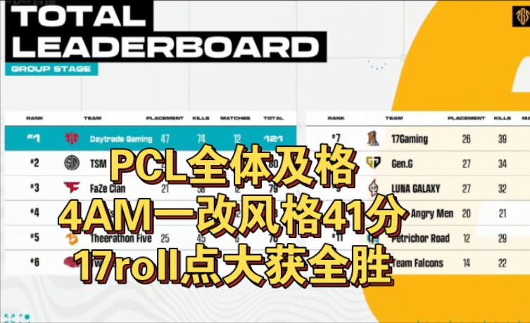 4am单日41分,17roll点大获全胜绝地求生精彩集锦