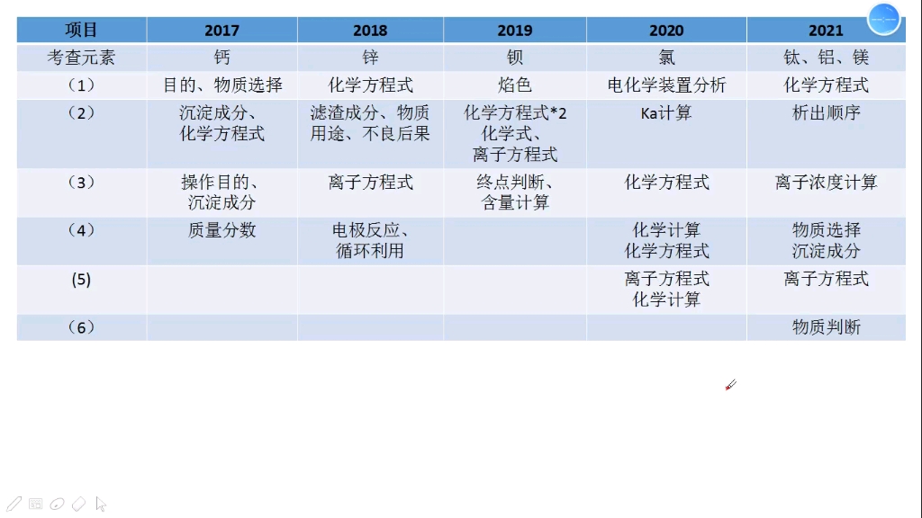 2022年全国乙卷工艺流程大题猜想哔哩哔哩bilibili