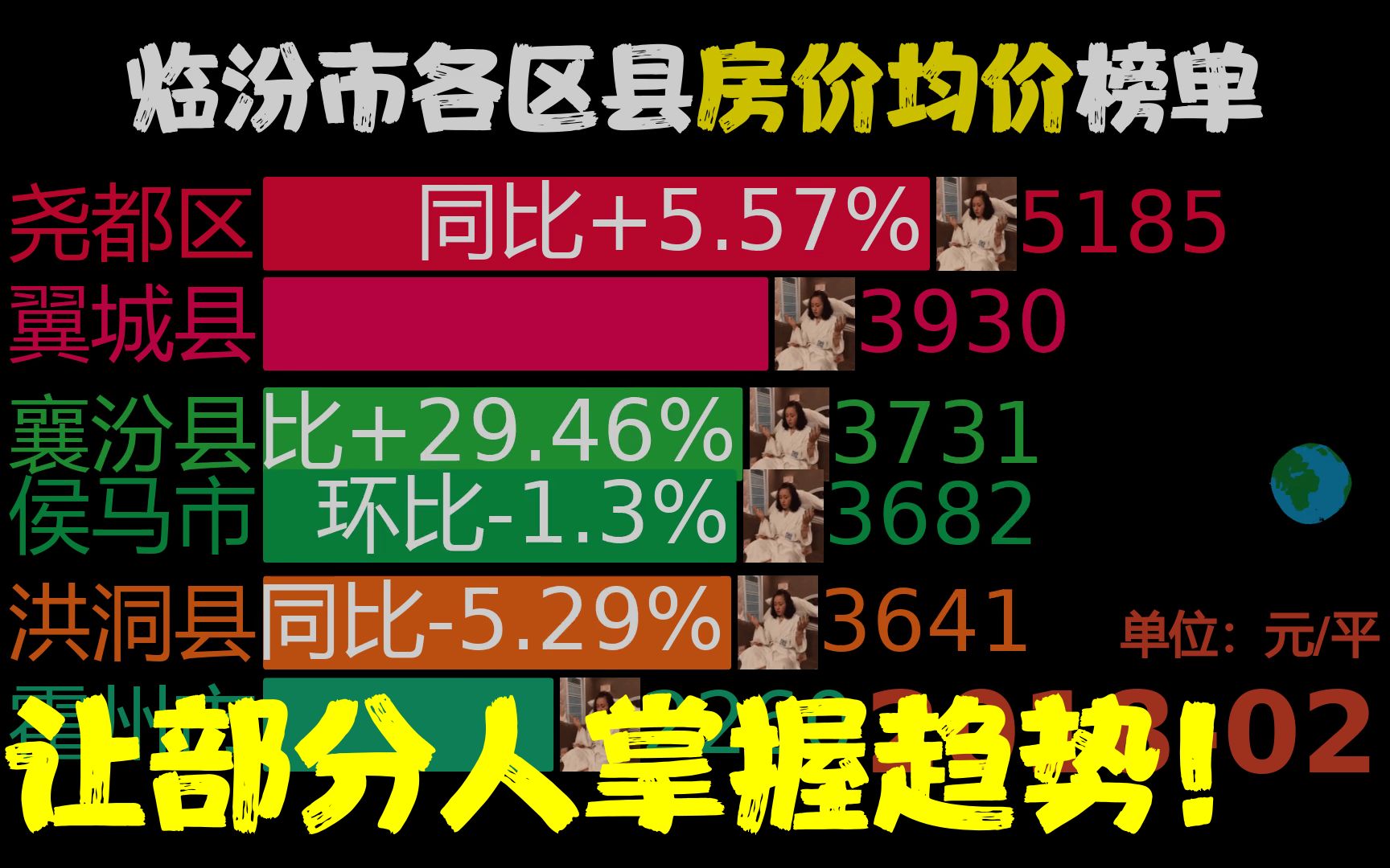 近57月201802202211,临汾市各区县房价,曲沃县同比涨182.03%哔哩哔哩bilibili