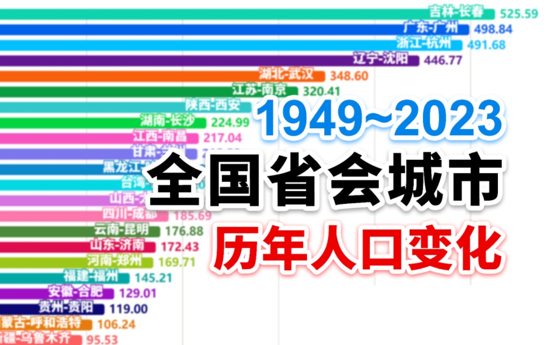 19492023全国省会城市历年人口数量变化【数据可视化】哔哩哔哩bilibili