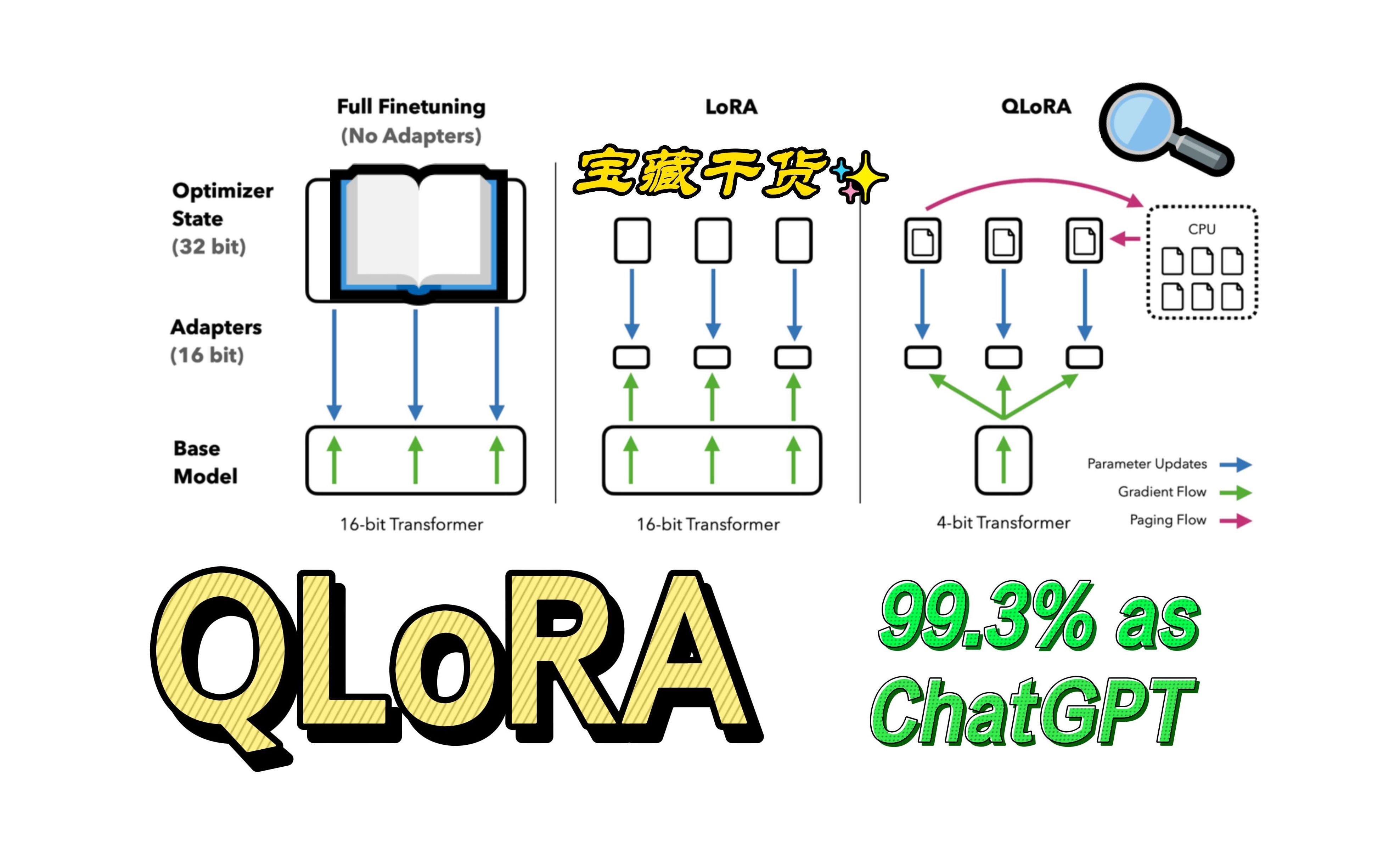 QLoRA:训练更大的GPT【论文粗读ⷵ】哔哩哔哩bilibili