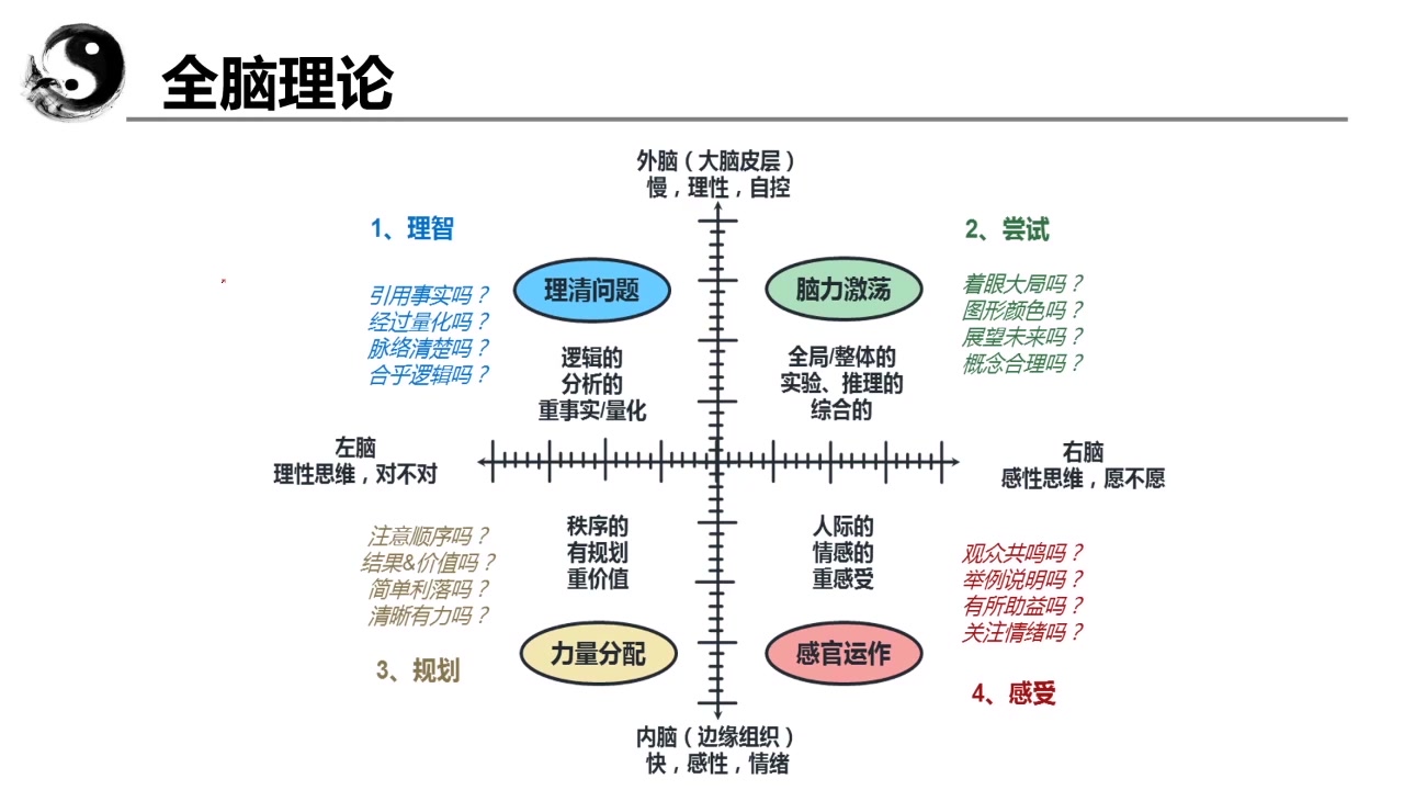 [图]如何做到完美的表达—全脑表达理论