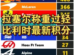 Video herunterladen: 2024 F1 比利时站积分重新计算