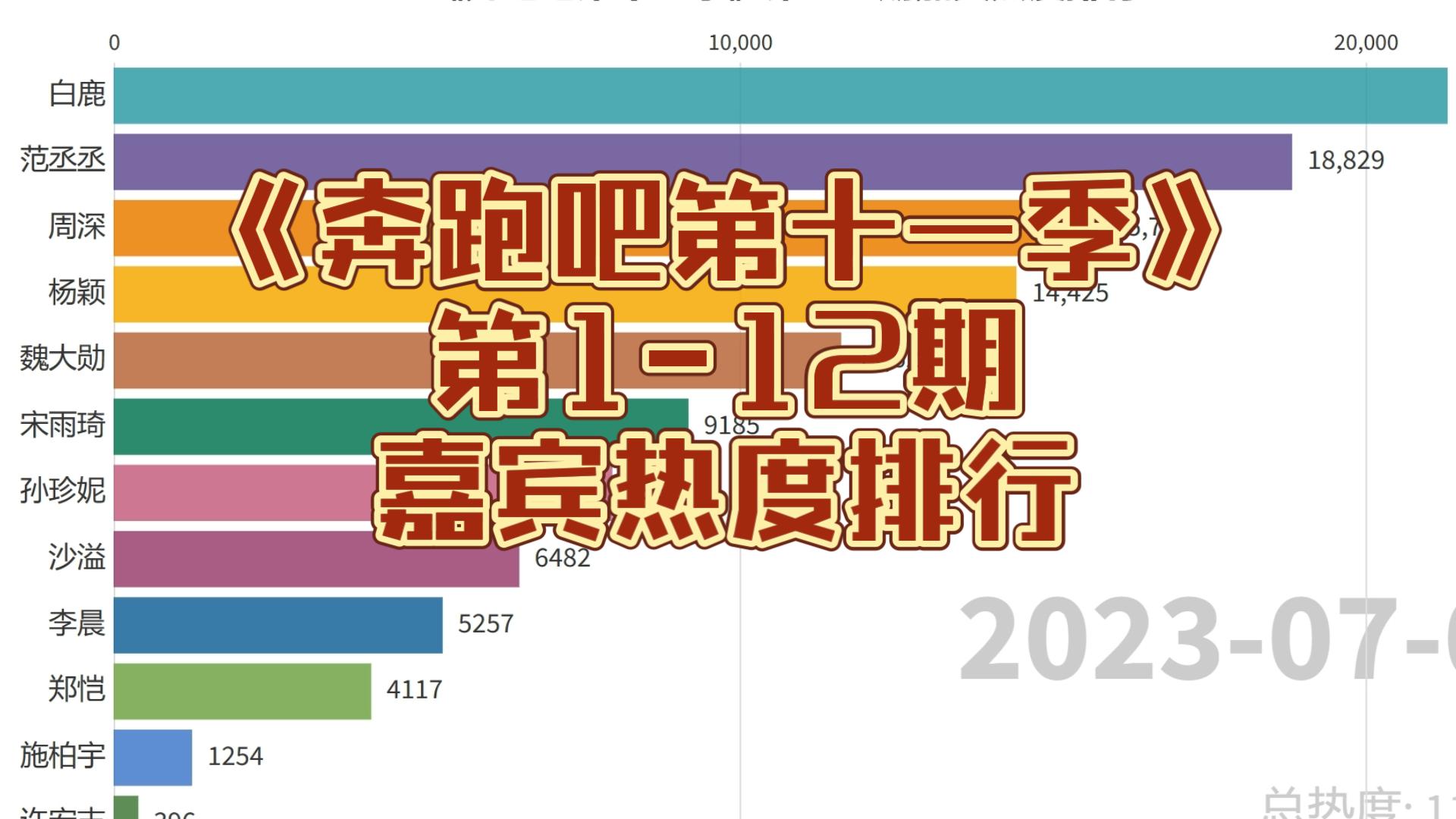 [图]《奔跑吧第十一季》第1-12期嘉宾热度排行