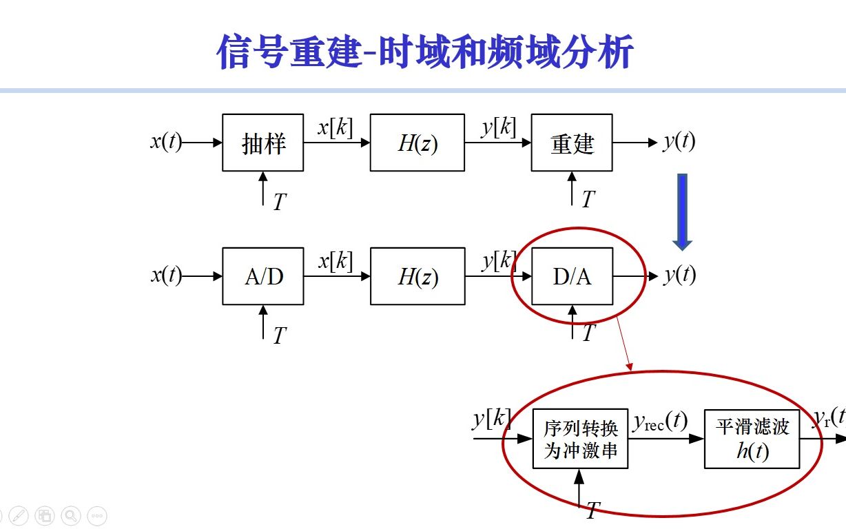 [数字信号处理]第1章 16 信号重建时域和频域分析哔哩哔哩bilibili