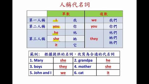 英文基礎文法13 人稱代名詞 哔哩哔哩