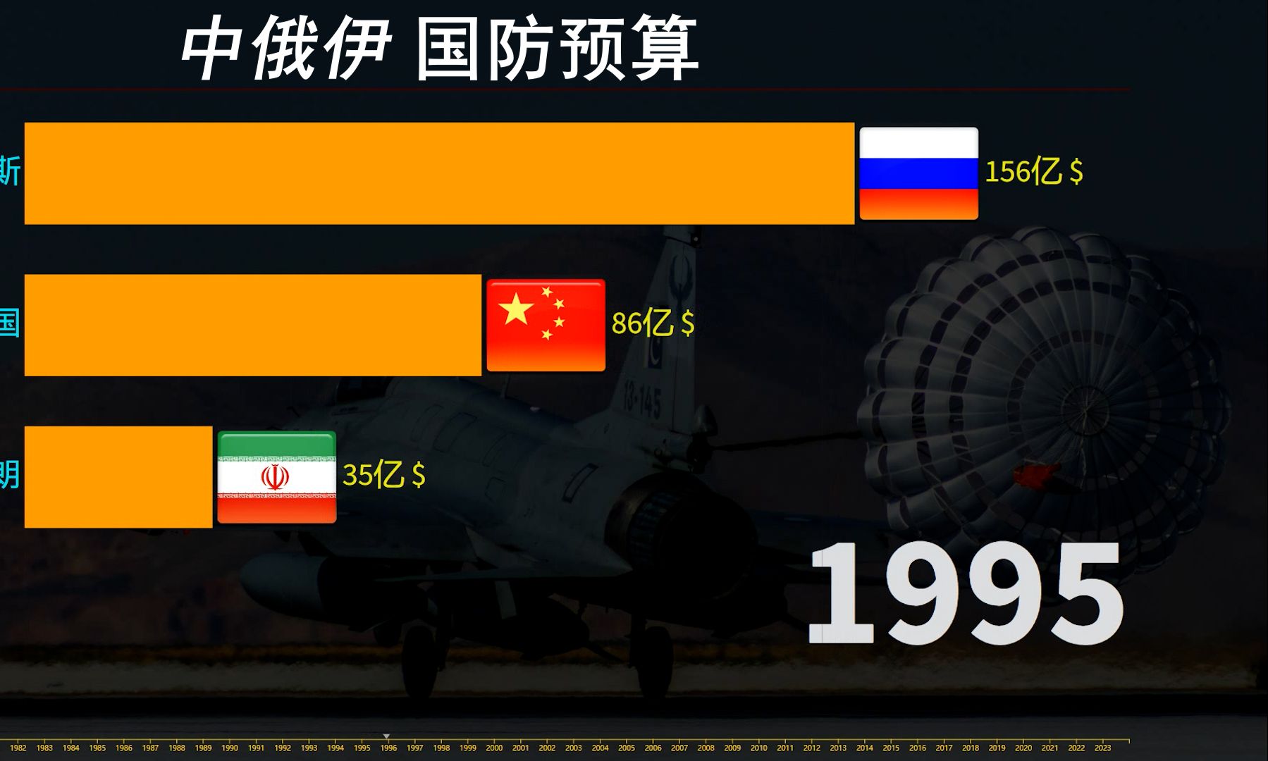 近40年,苏联解体后,中俄伊 国防预算一览