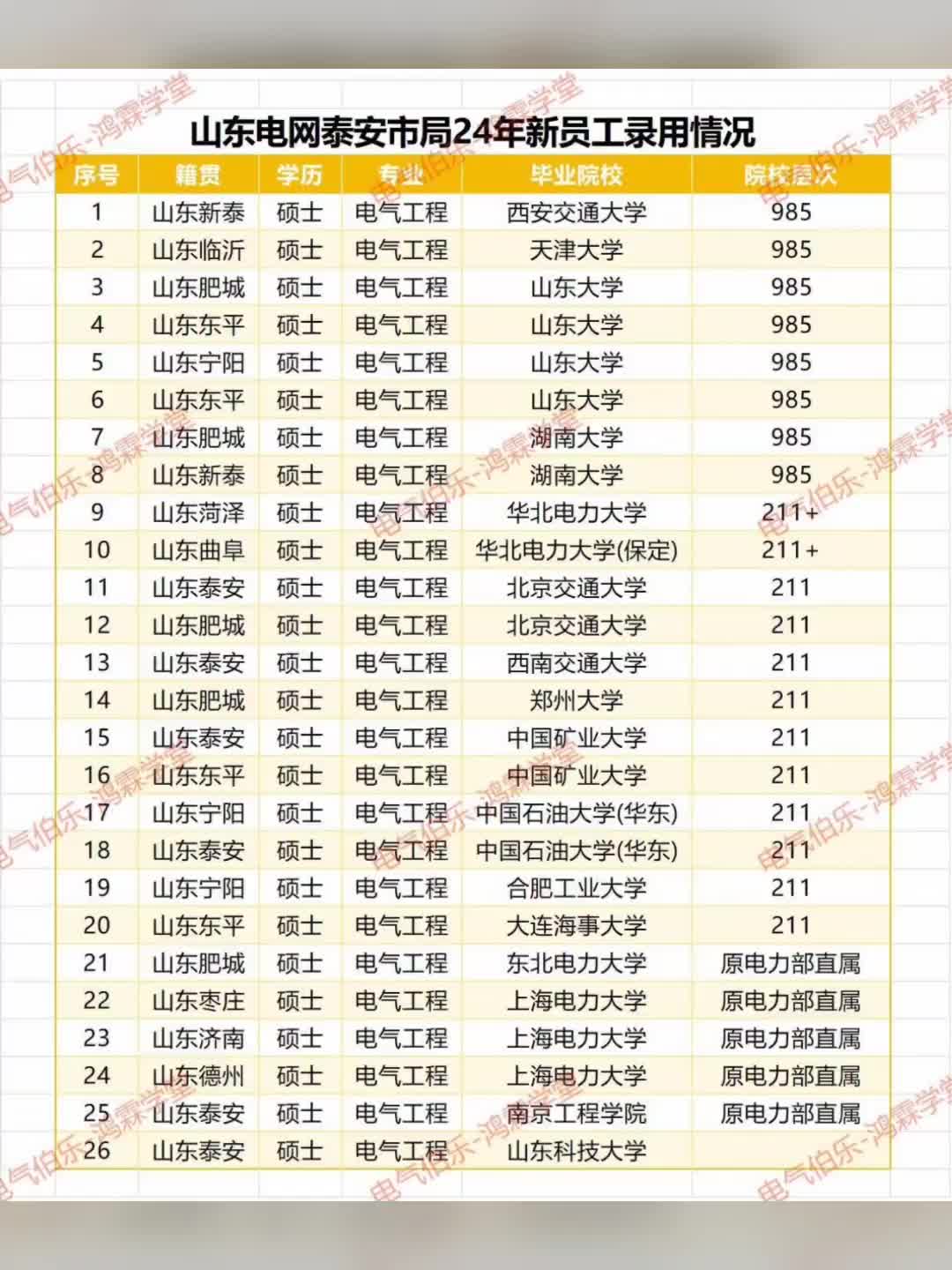 山东电网泰安市局近两年新员工录取情况哔哩哔哩bilibili