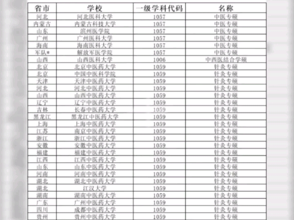 考研大变天!30+所院校新增中医专硕!针灸变一级学科,专业代码为1059!陕西中医药大学新增博士点!哔哩哔哩bilibili