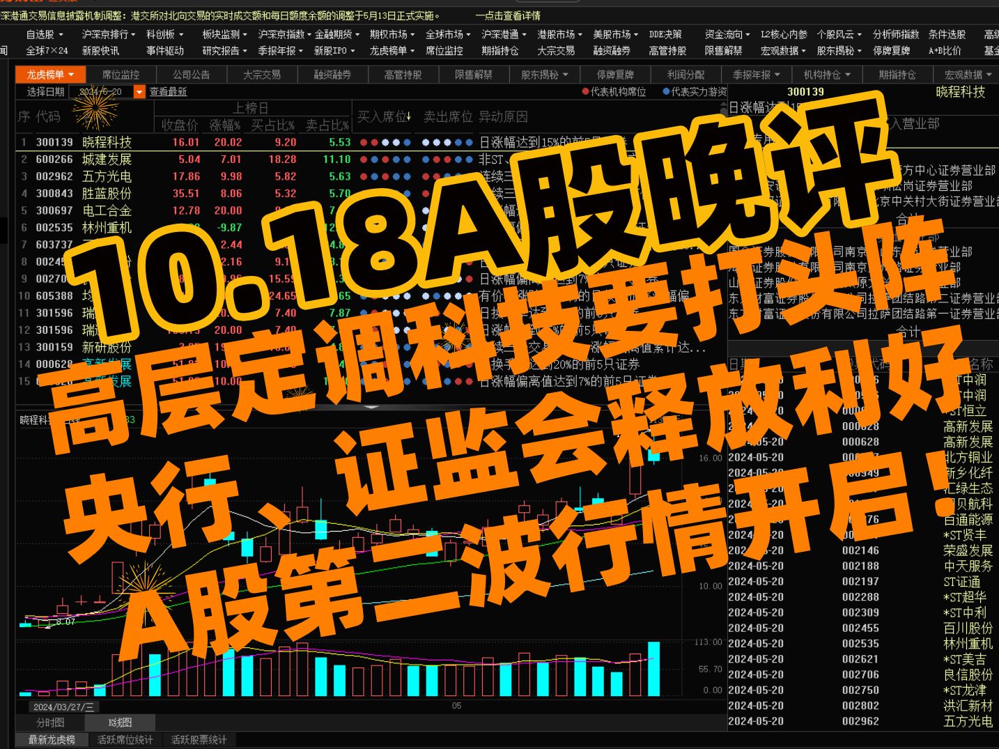 A股收评:高层定调科技要打头阵 央行、证监会释放利好 A股第二波行情开启!!!哔哩哔哩bilibili