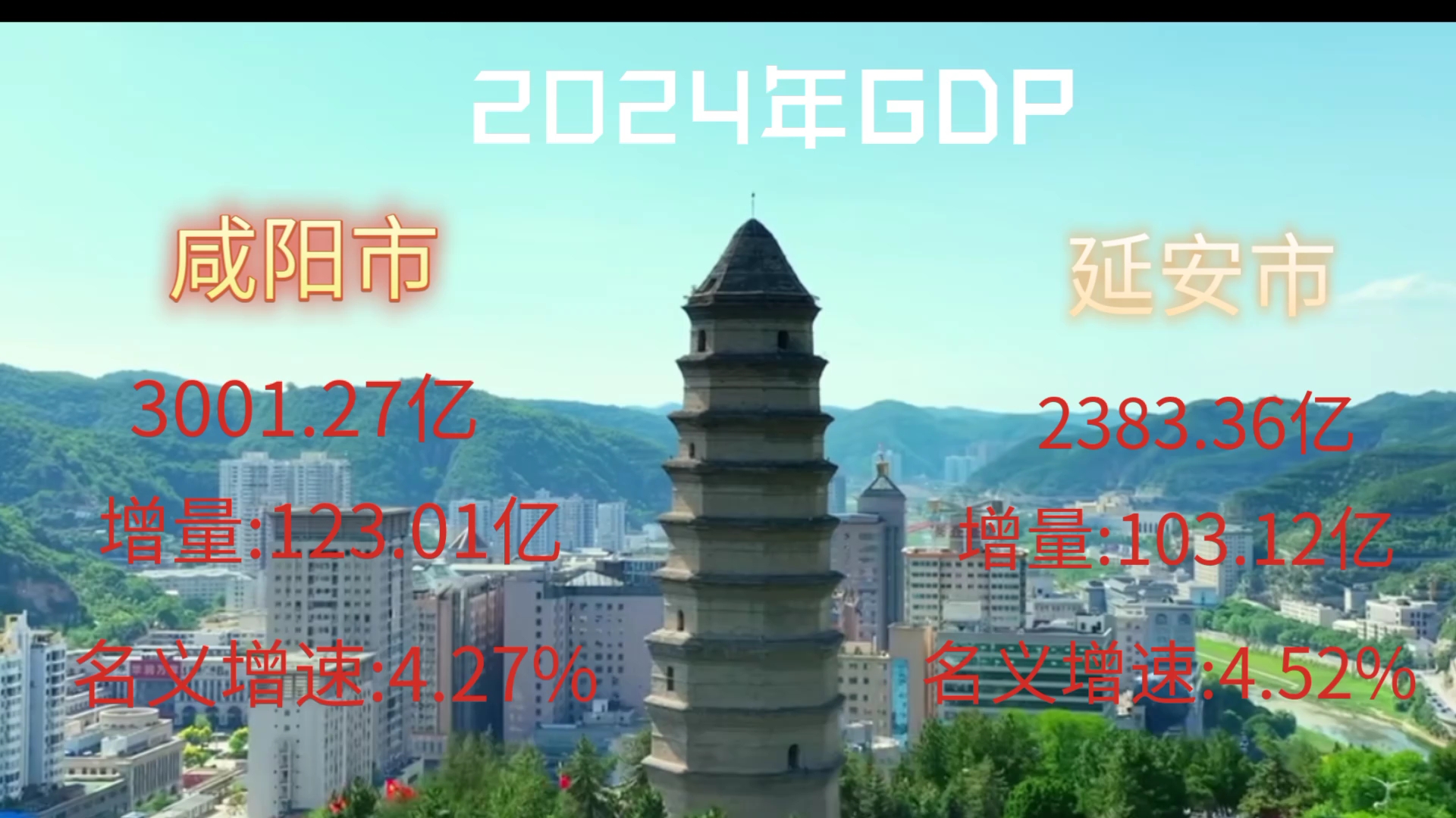 【GDP速报】 2024年陕西咸阳市和延安市GDP出炉哔哩哔哩bilibili