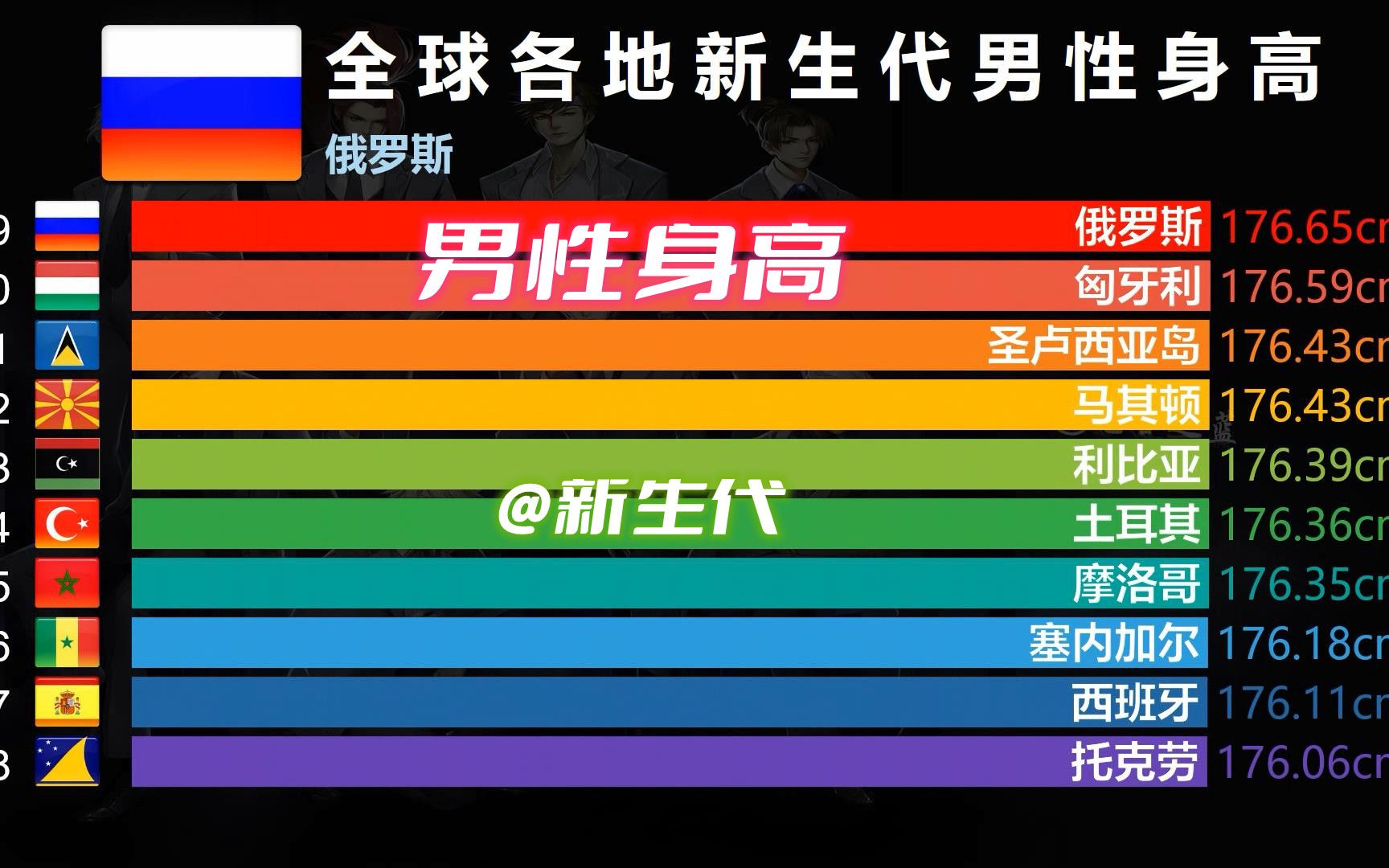 2022世界各地男性身高,新生代力压日韩,中国排第几?