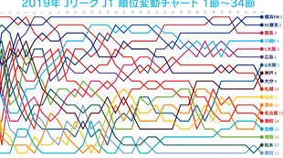 J联赛数据可视化 19赛季j1球队排名变动图 哔哩哔哩 つロ干杯 Bilibili