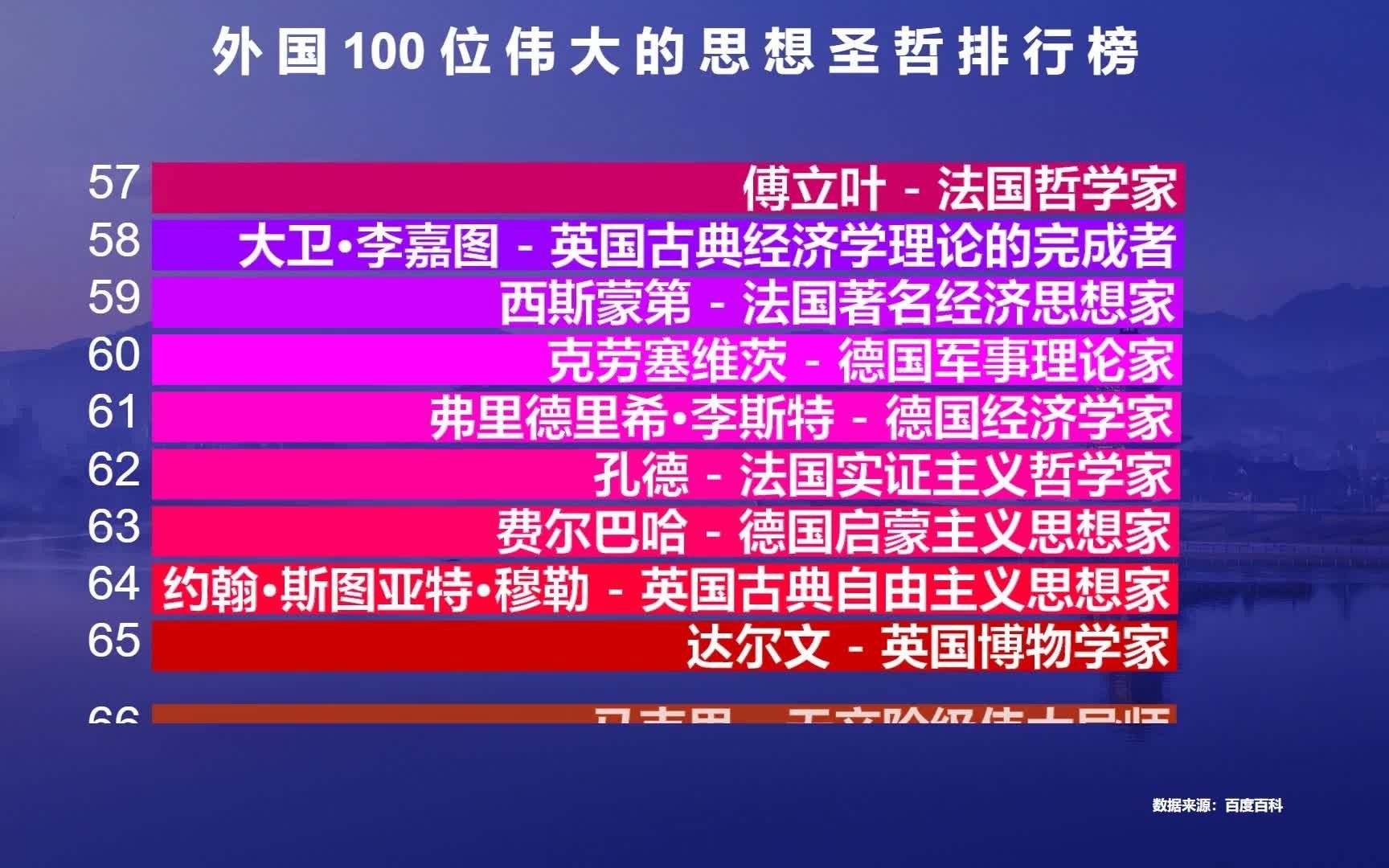 外国100位伟大的思想家排行榜,苏格拉底和柏拉图勉强进前10,第一名你认识吗?哔哩哔哩bilibili