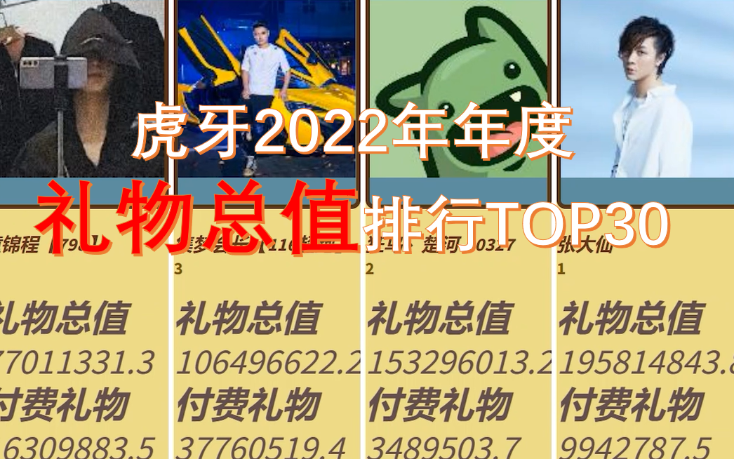 [图]虎牙哪个主播礼物收入最高？【2022年虎牙主播礼物总值TOP30】