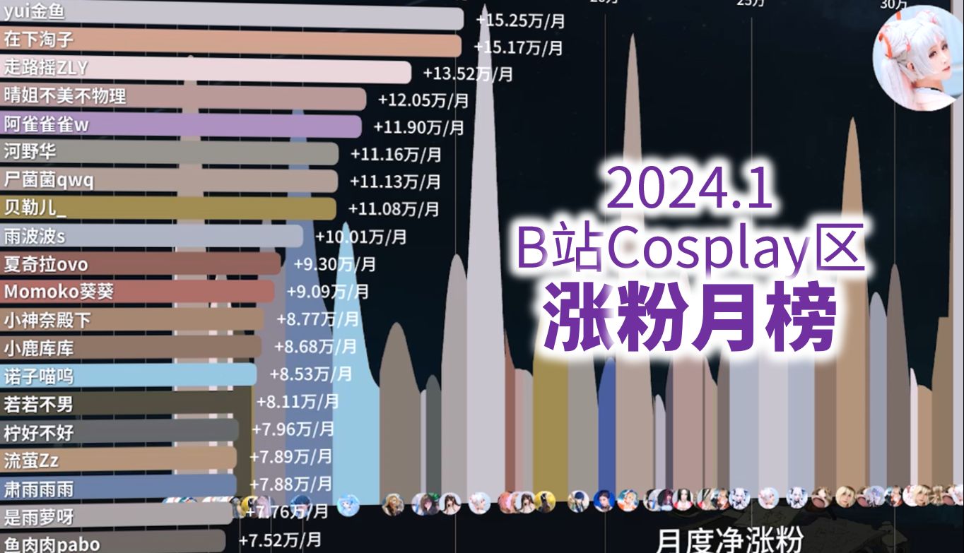 2024年1月B站Cosplay区涨粉月刊【Cosplay区涨粉月刊#7】哔哩哔哩bilibili