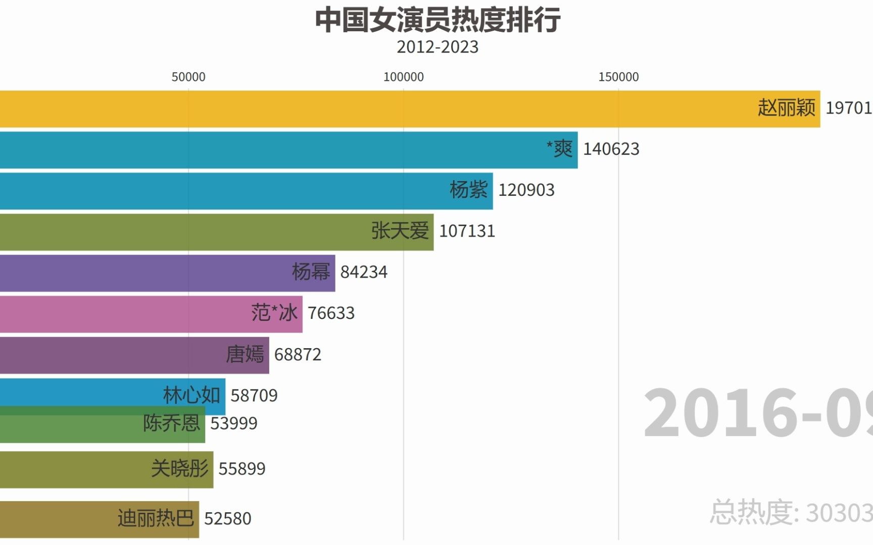 中国女演员热度排行【数据可视化】哔哩哔哩bilibili