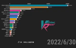 Download Video: 【数据可视化】VirtuaReal Link成员粉丝数变化 第一期（2019.8.8—2022.6.30）