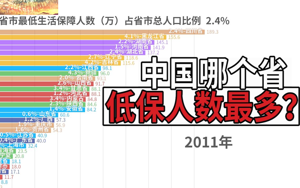 中国哪个省最低生活保障人数最多?【数据可视化】哔哩哔哩bilibili