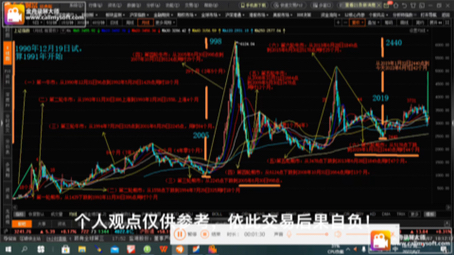 [图]7是个神奇的数字？4个7年会发生什么？谁能把股市第一次讲透？从1990年到2022年，32年时间？第5个7年间，是否会有奇迹发生？