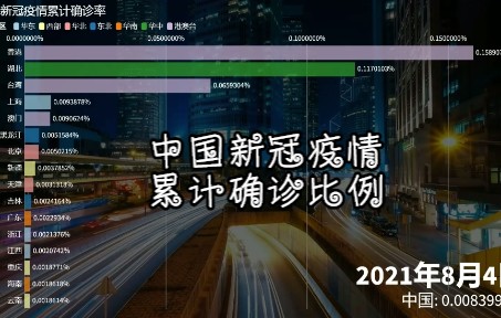 中国新冠疫情累计确诊比例(截至2022年10月31日)哔哩哔哩bilibili