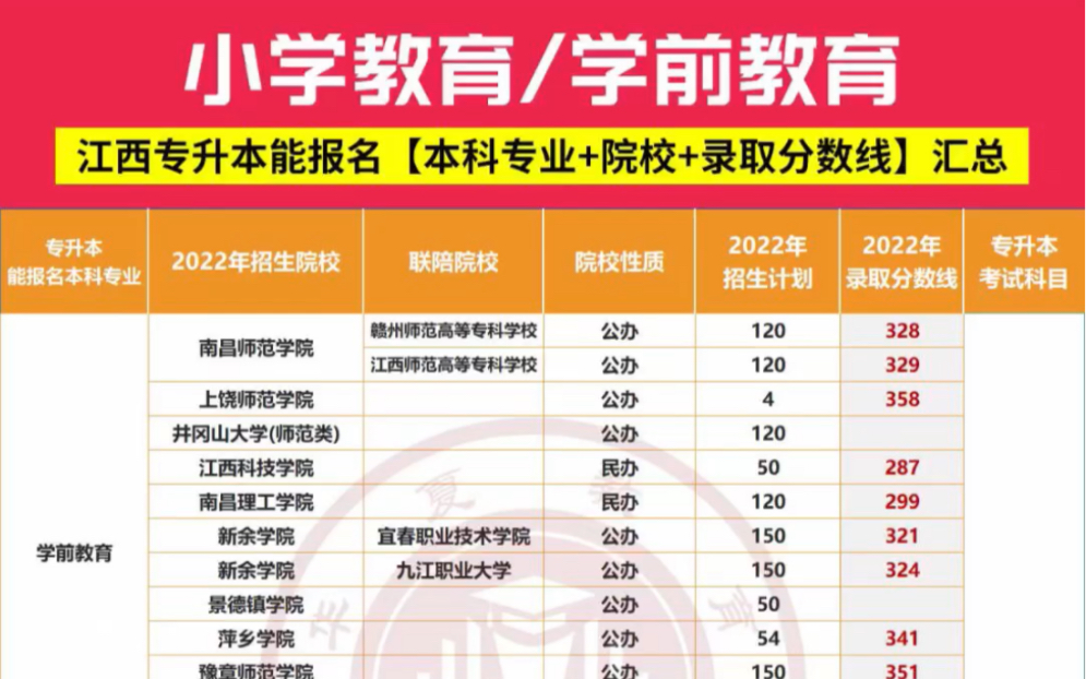 江西专升本各院校录取分数线汇总,报名指南哔哩哔哩bilibili