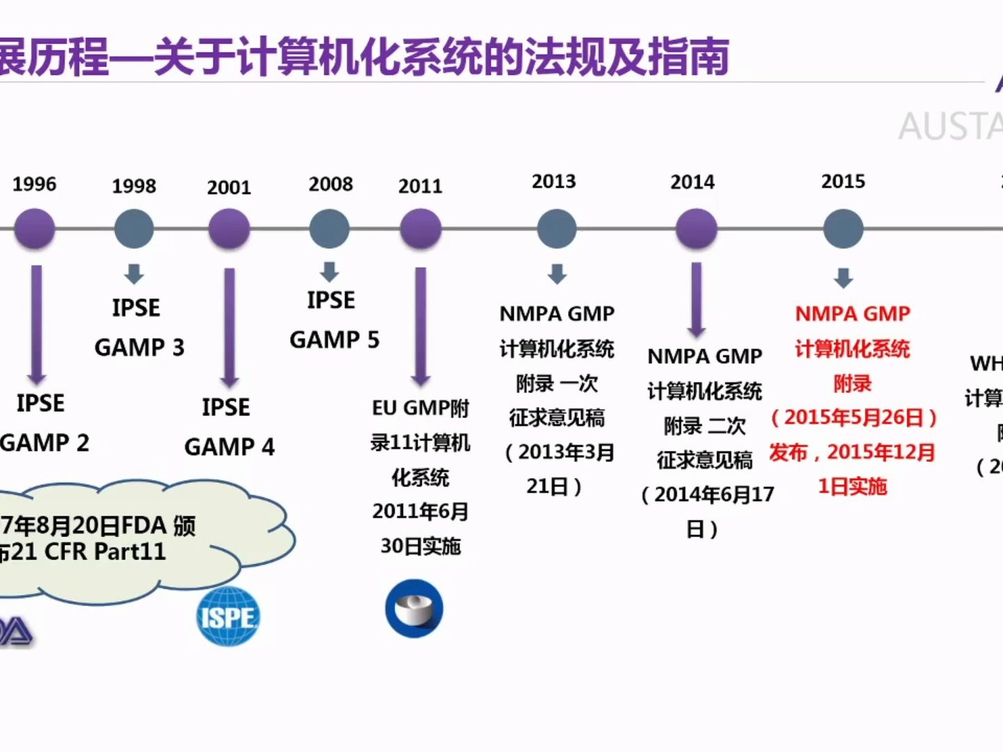 计算机化系统生命周期与验证哔哩哔哩bilibili