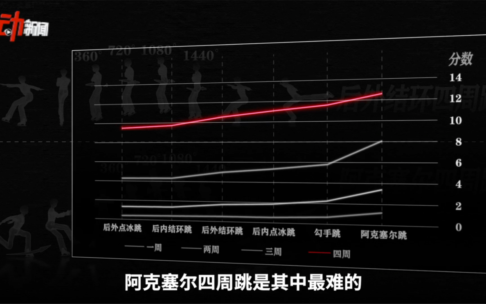 羽生结弦挑战的阿克塞尔四周跳到底有多难?不到一秒需要空中转1620度,史上无人完成过哔哩哔哩bilibili