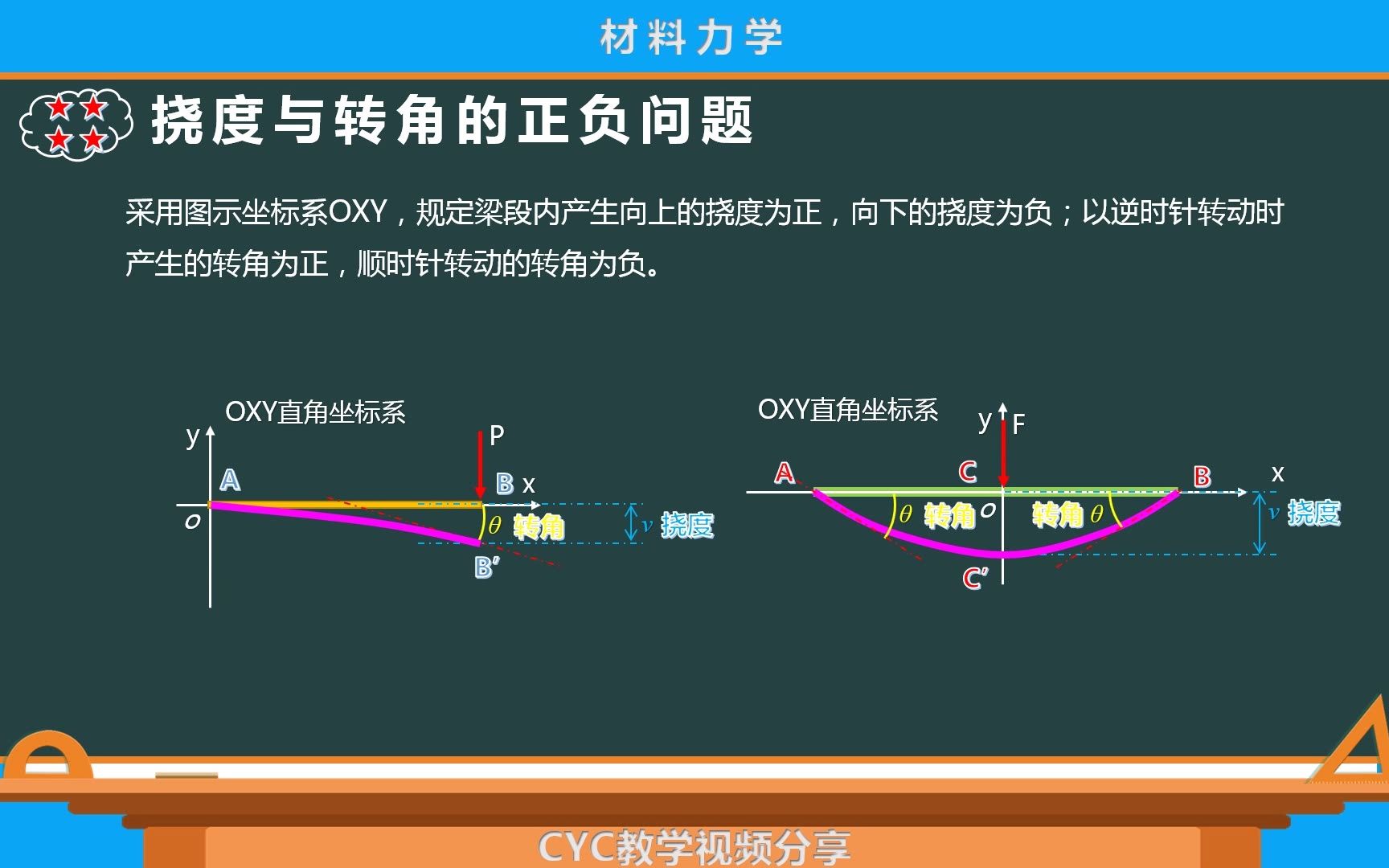 工程力学材料力学10(平面内梁的弯曲刚度问题)哔哩哔哩bilibili