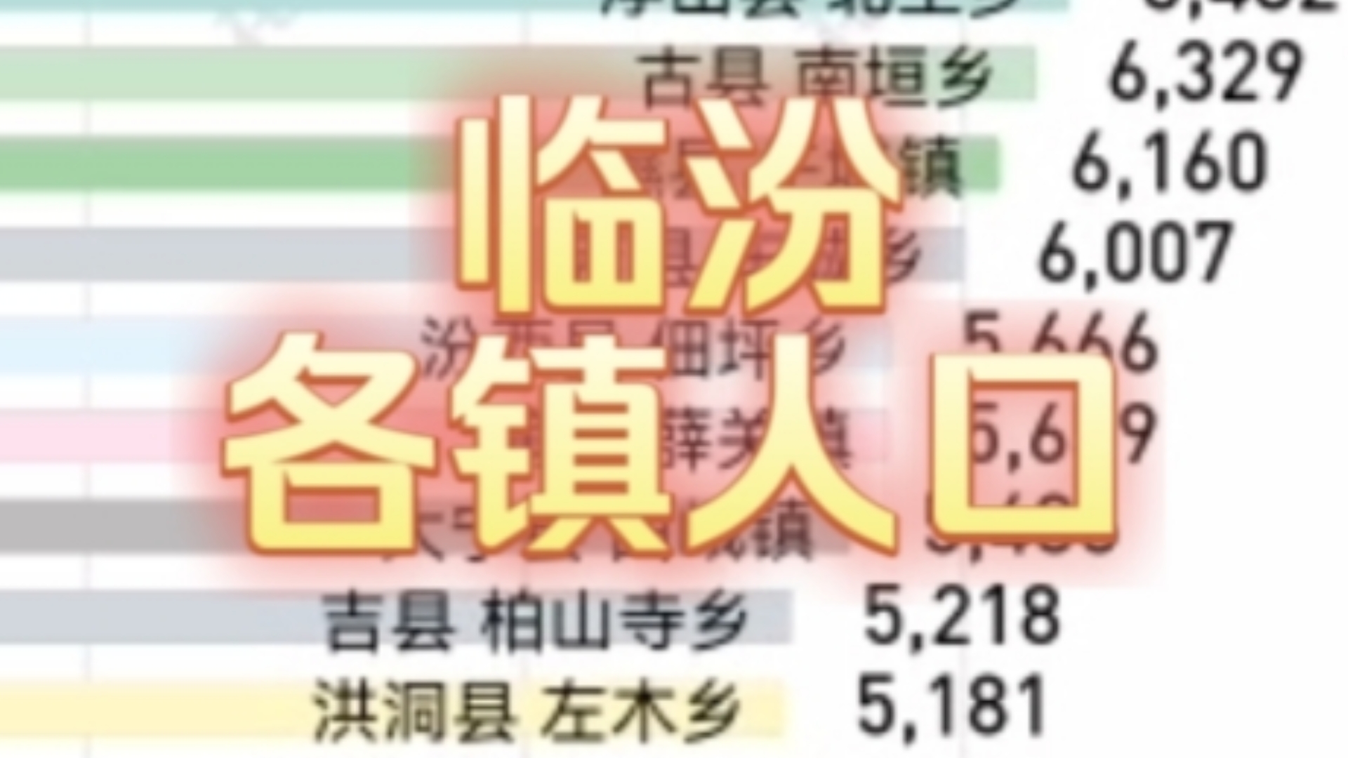 七普山西省临汾市172个乡镇街道常住人口数量排名哔哩哔哩bilibili